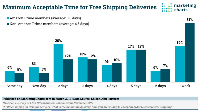 free shipping deliveries infographic