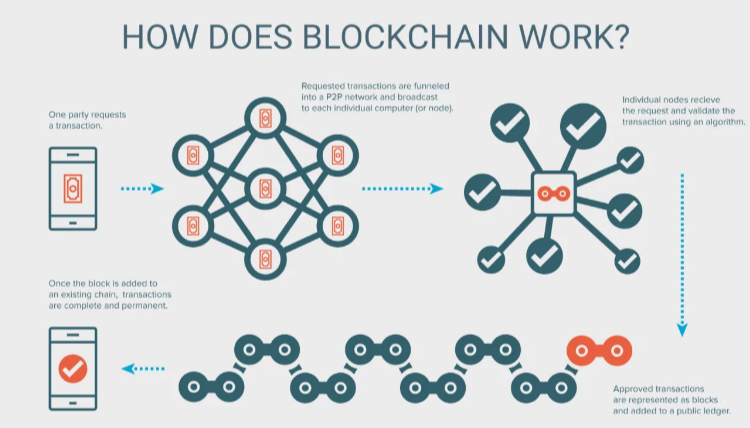 How Blockchain Is Changing the Digital Marketing Industry