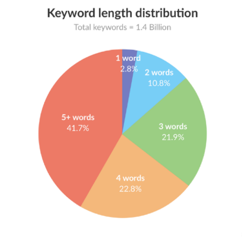 keyword length