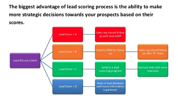 lead scoring