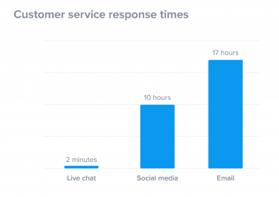 How to Know When to Use Chatbots vs Live Chat