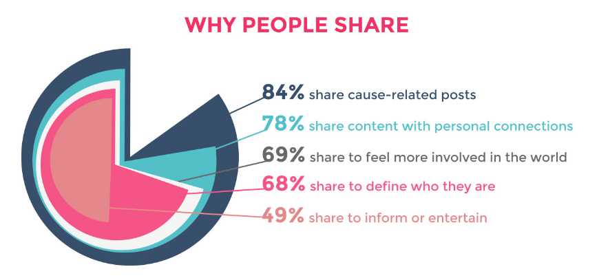 why people share