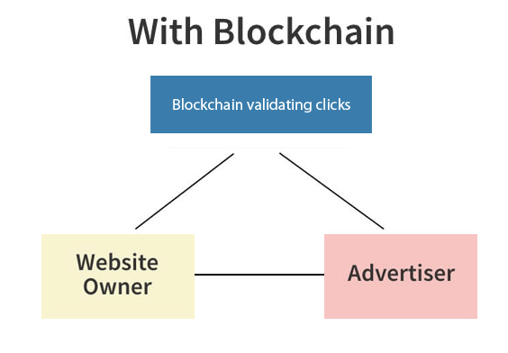 with blockchain