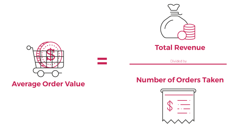 How to Increase Average Order Values With Product Bundling