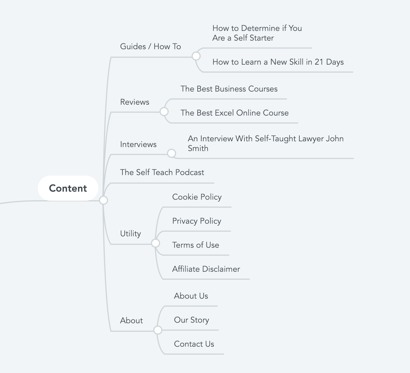 Mind mapping a website plan and focusing in on the content section example.