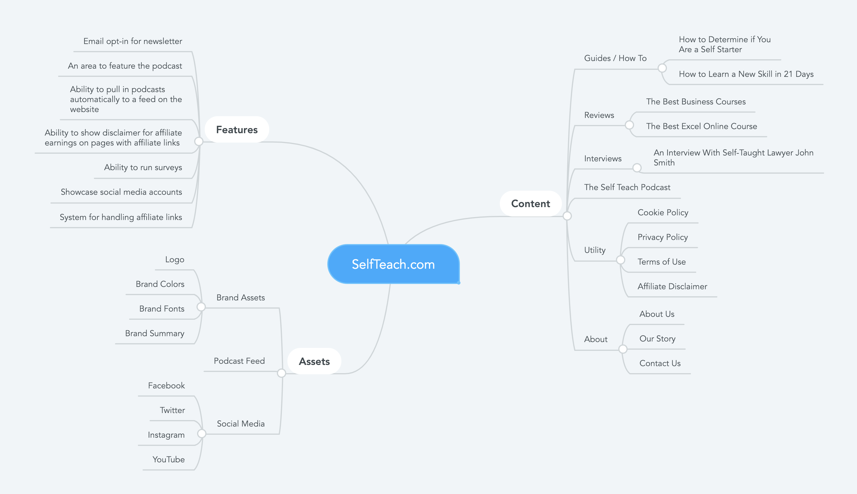Website planning via a mind mapping tool example.