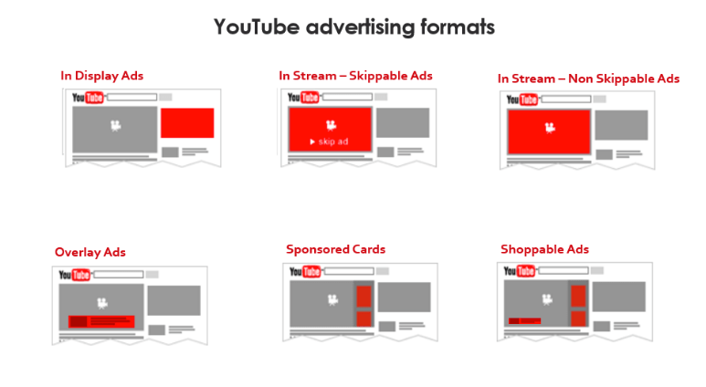 YouTube advertising formats