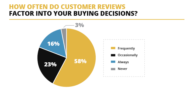 buying decision