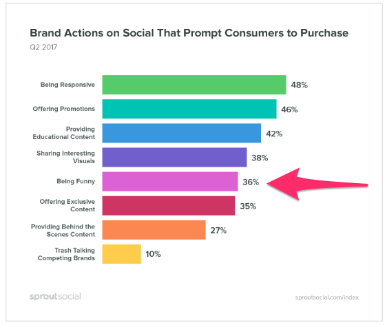 An infographic from Sprout Social.