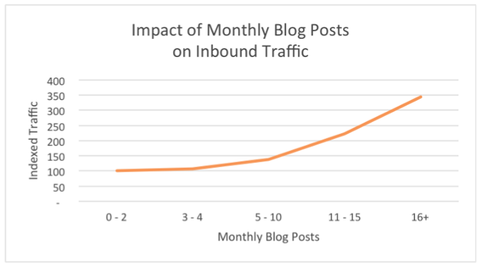 How to Write Blog Posts Faster Without Sacrificing Quality
