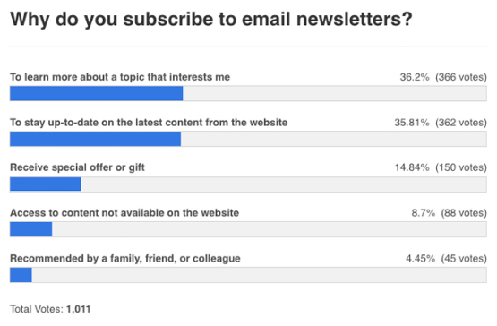 why people subscribe to email lists