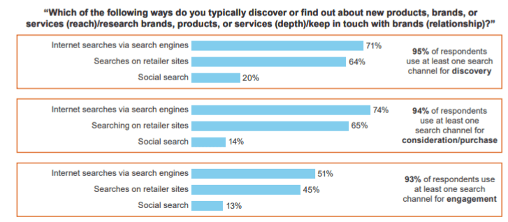 consumers use search engines to discover new products