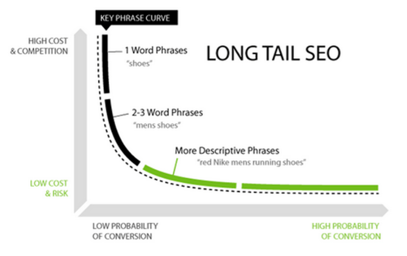 An infographic example of long-tail SEO for conversion
