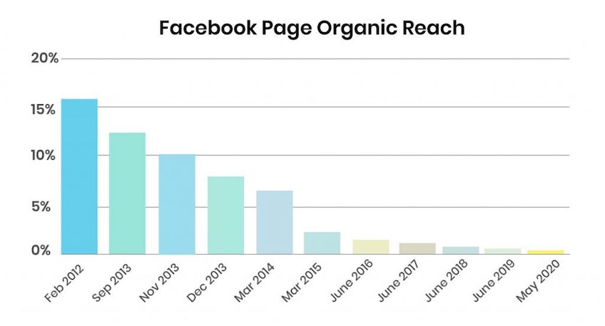 Infographic Facebook Organic Reach