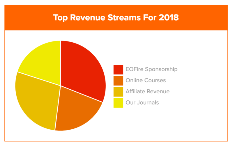 Top Revenue Streams