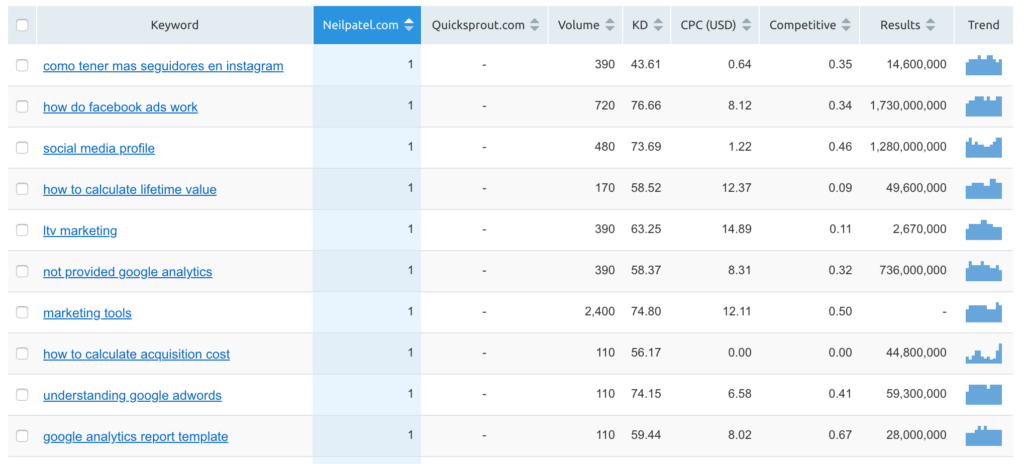 Keyword Gap - Final Table