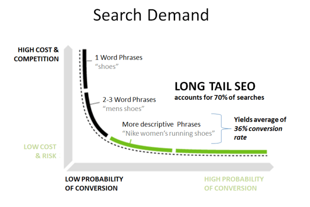 Long Tail Keywords
