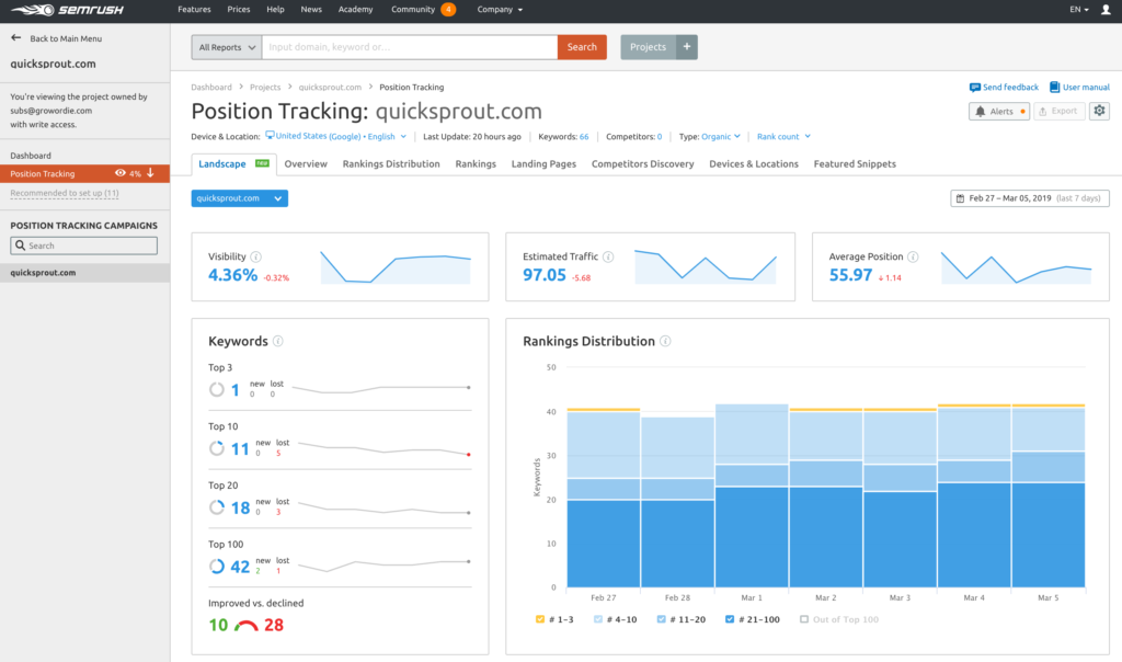 SEMrush Position Tracking