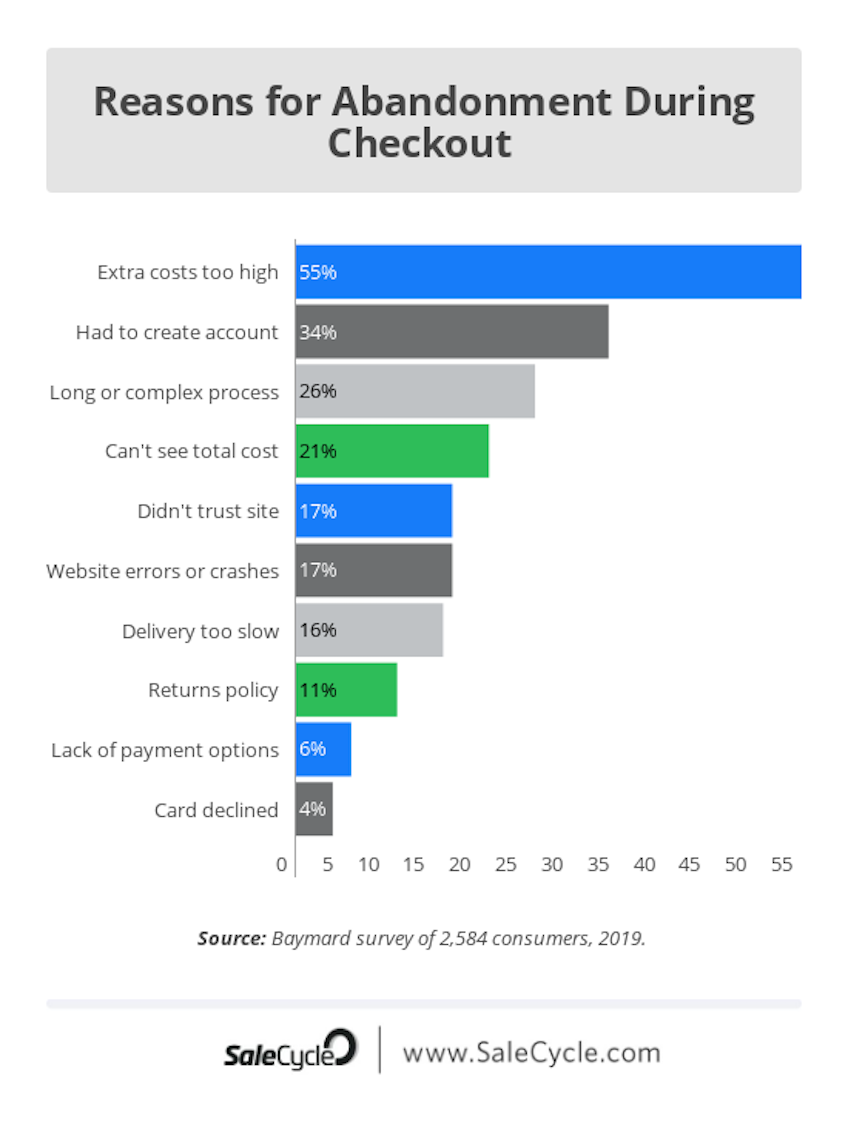 Infographic of reasons for abandonments during checkout