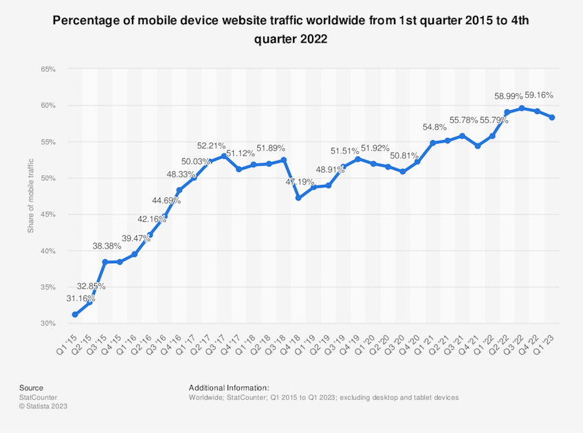 Infographic of global website traffic.