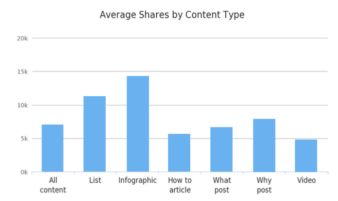 Average Shares By Content Type