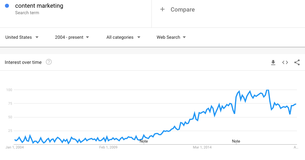 Google Trends Content Marketing