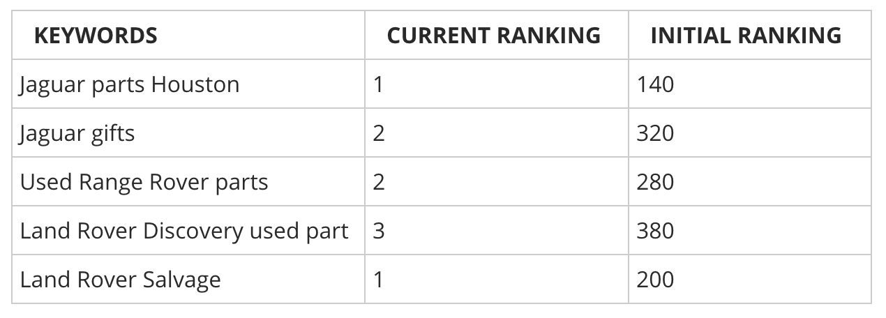 Ranking Improvements