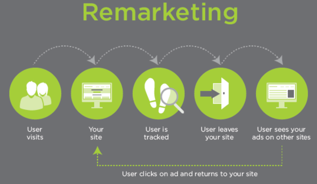 How to Get More Conversions From AdWords Using Remarketing