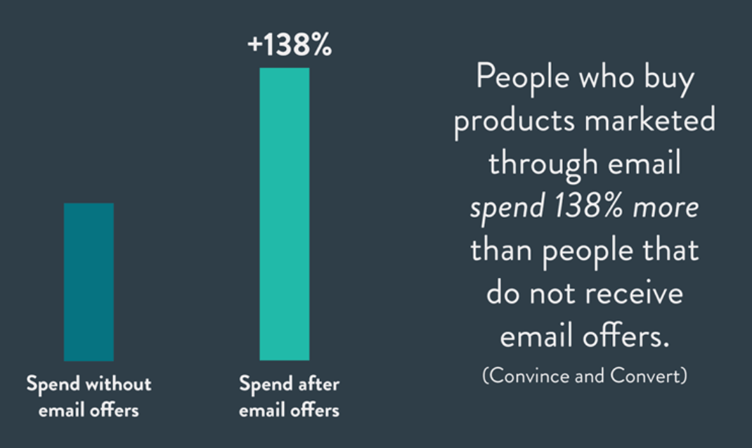 Spend After Email