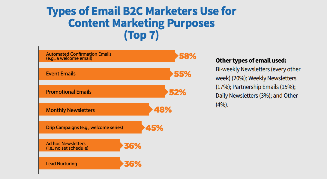 B2C email marketing