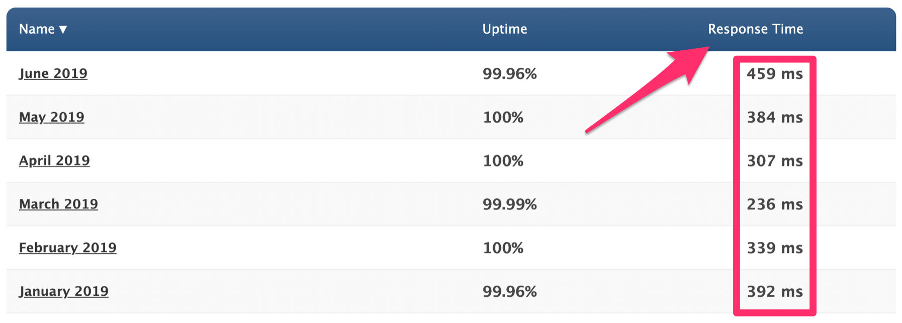 Bluehost response time