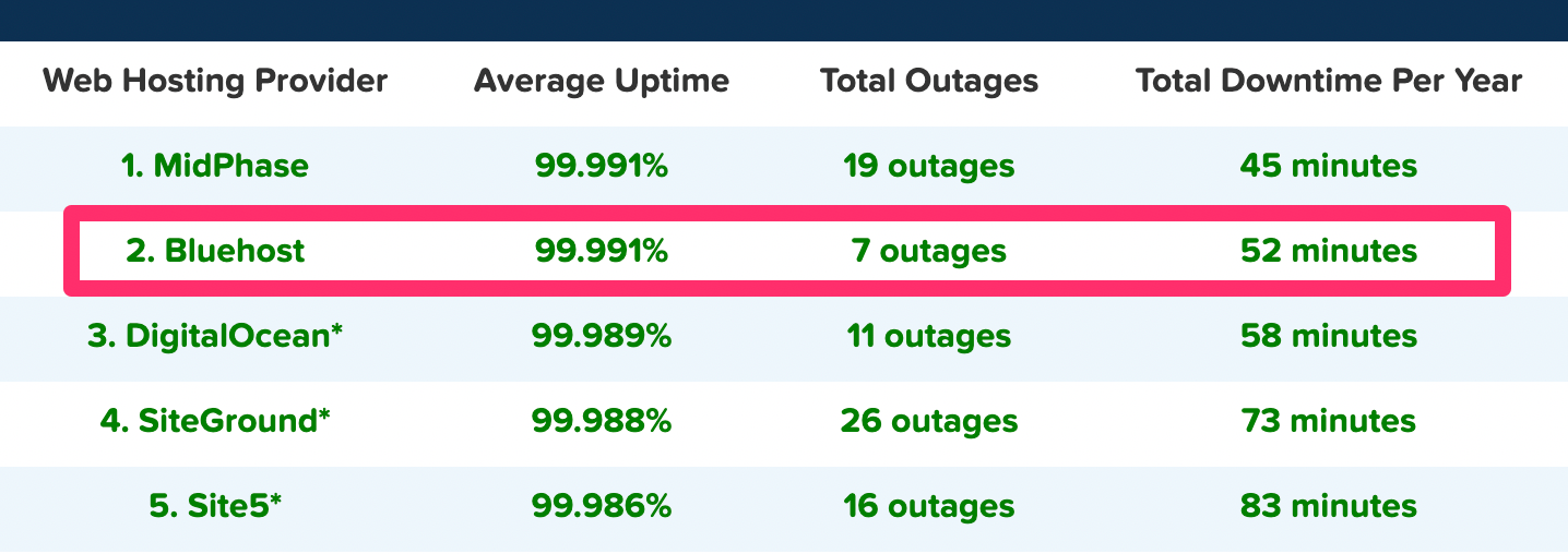 Bluehost uptimes