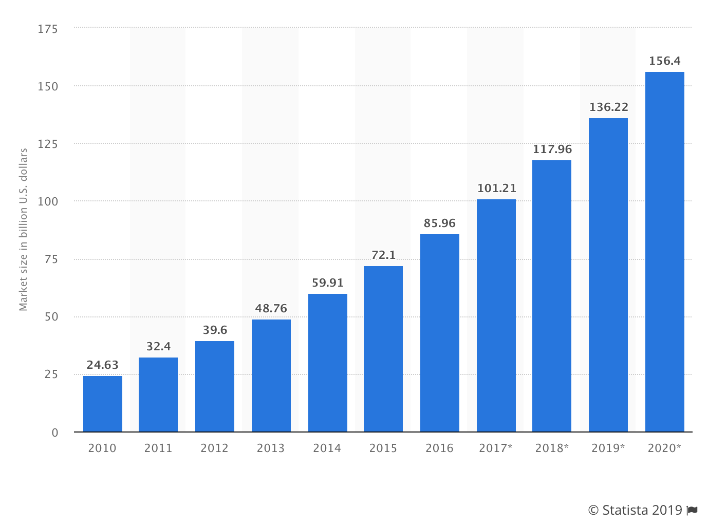 Cloud Hosting Popularity Chart