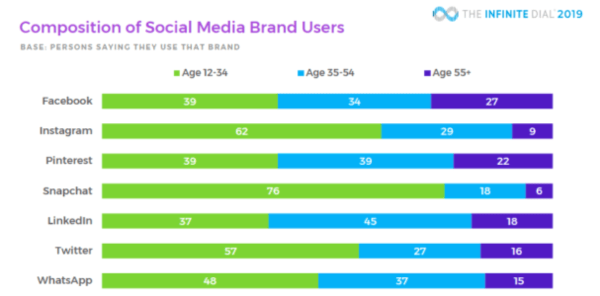 Composition of Social Media Brand Users