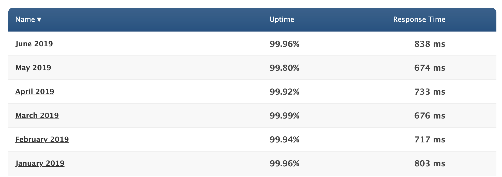 Dreamhost Load Times