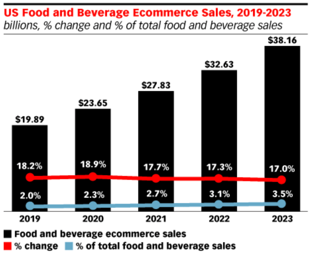 How to Sell Food Online