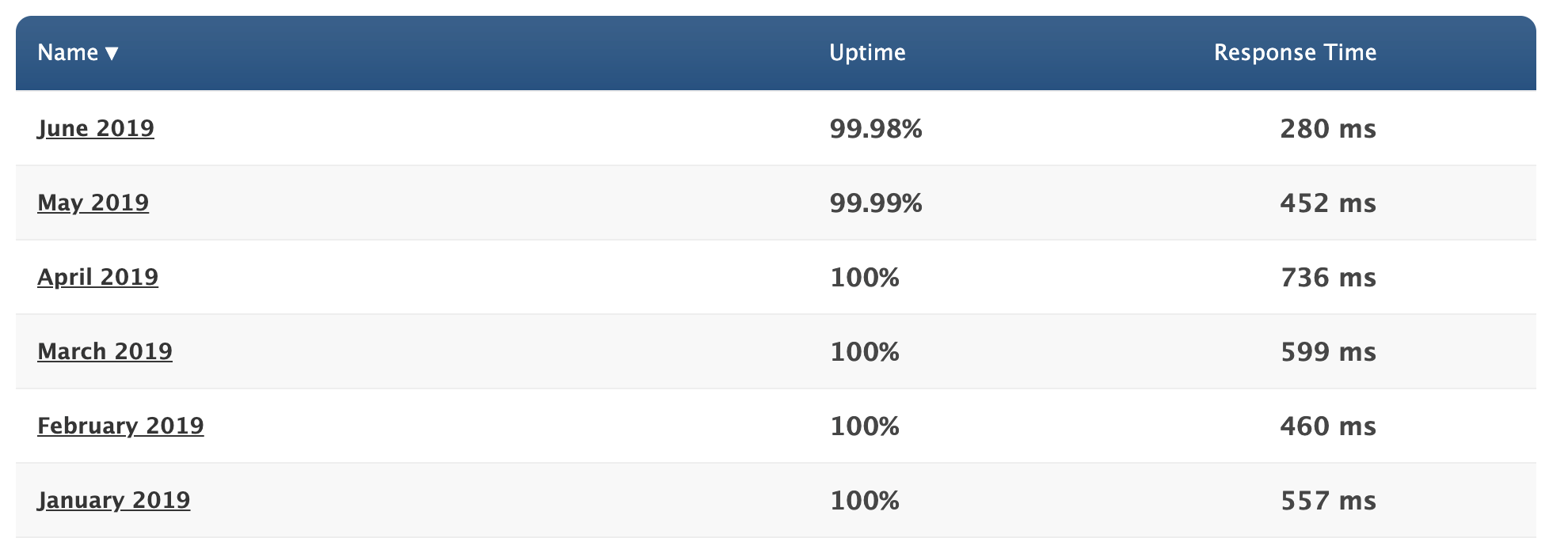 HostGator Uptimes