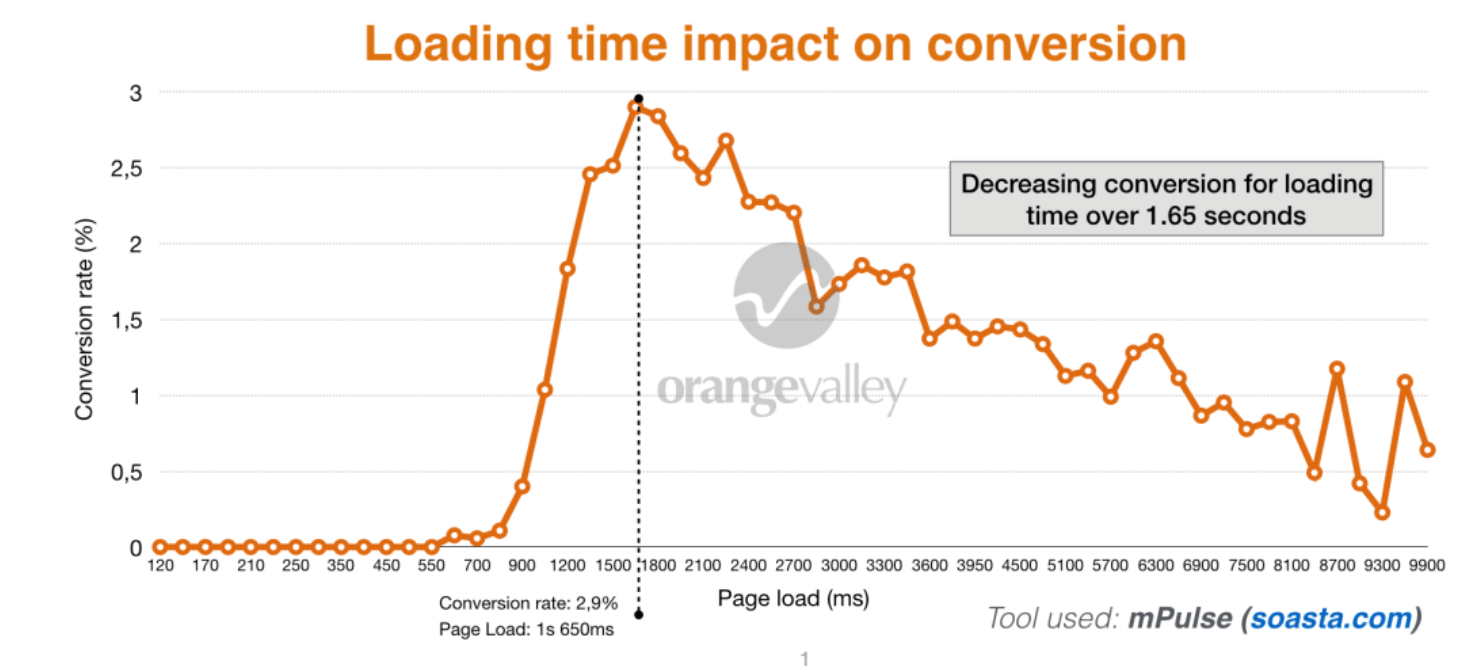 Loding Time Conversion Rates