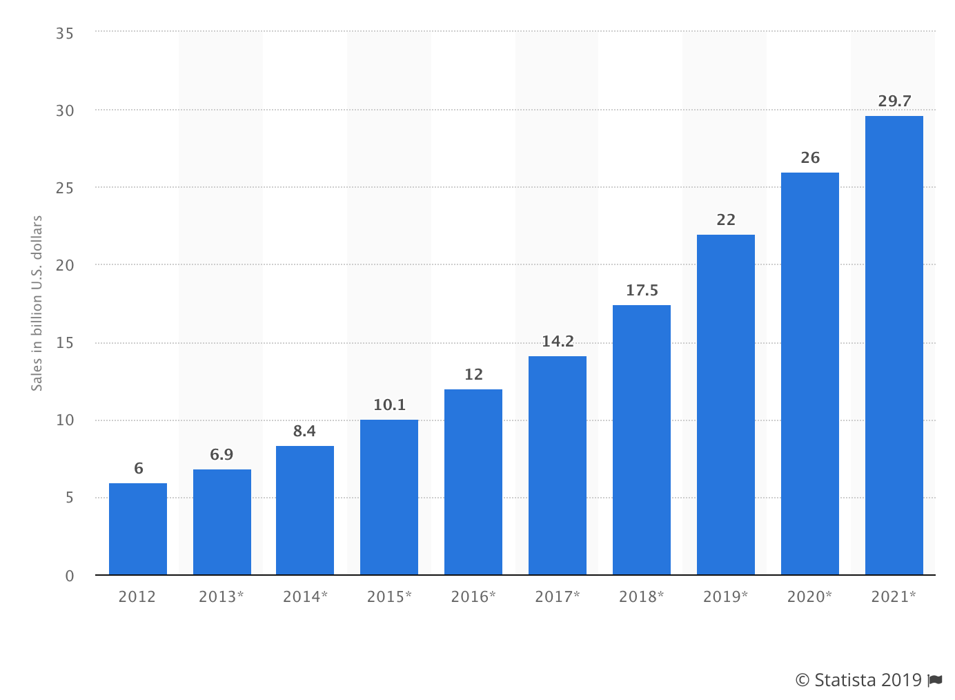 9 Popular Ecommerce Products to Sell Online in 2019