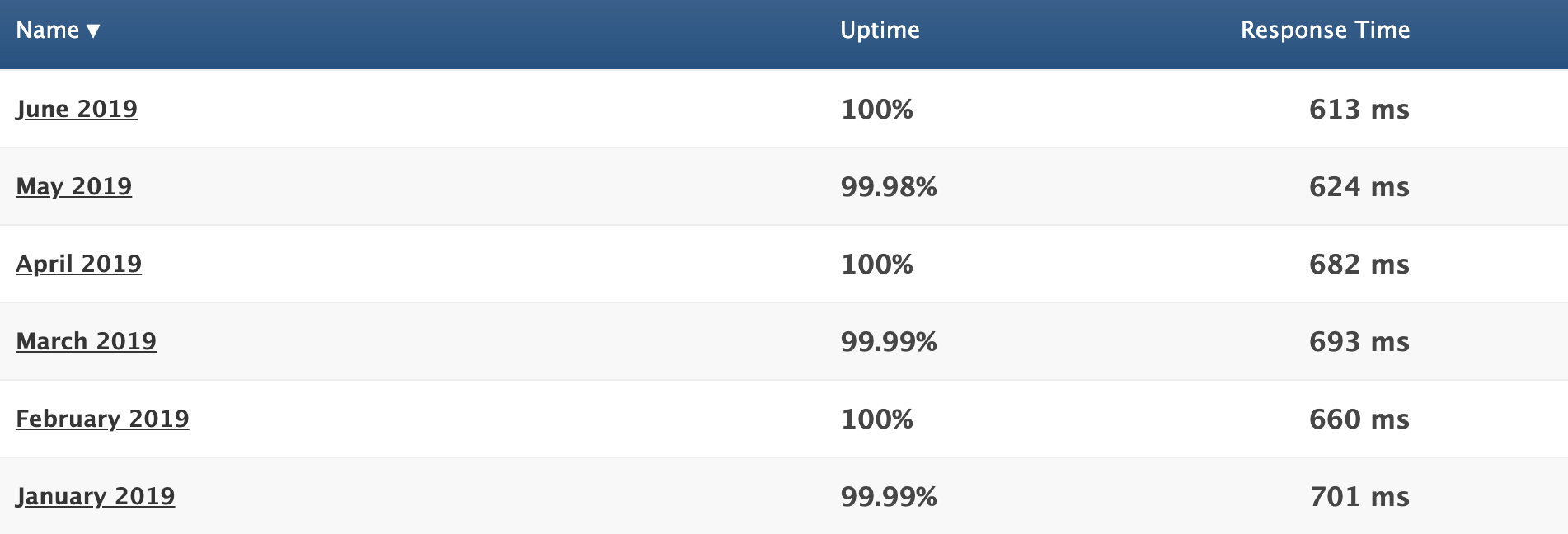 Siteground Load Times