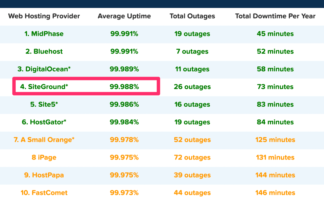 Siteground Uptimes