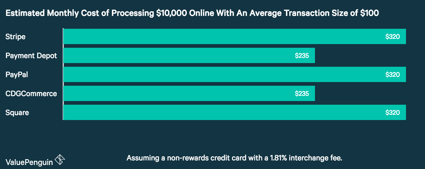 Stripe vs Paypal cost