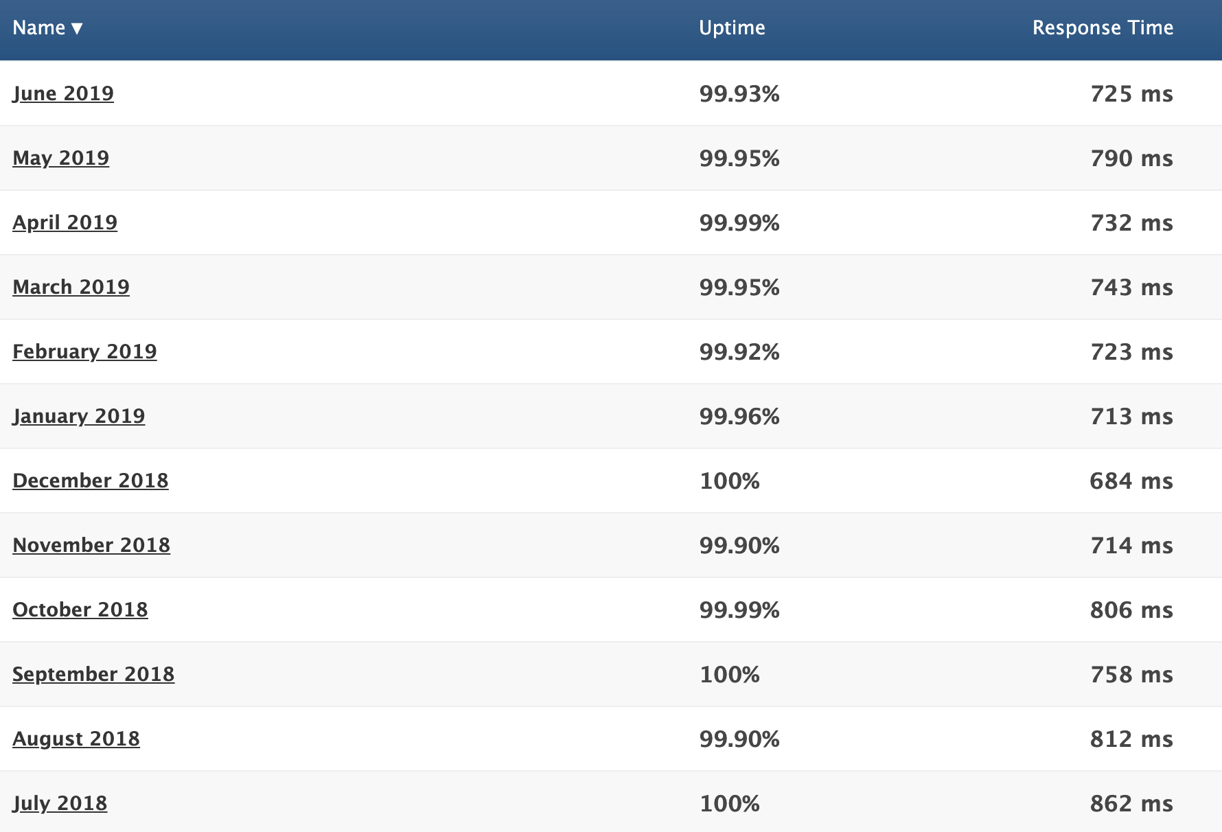 iPage Load Times