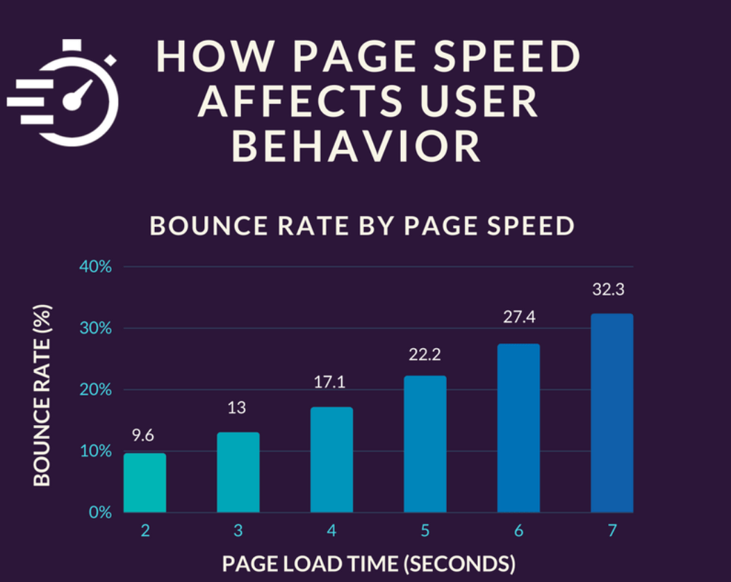 page speed