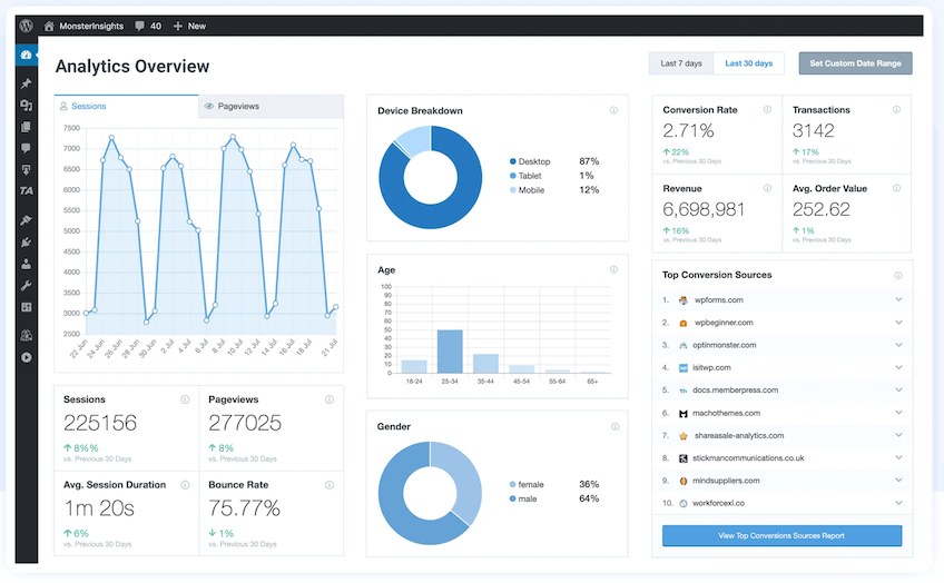 MonsterInsights dashboard in WordPress