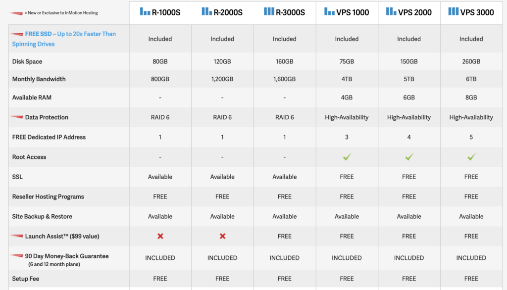 InMotion Reseller Hosting Plans