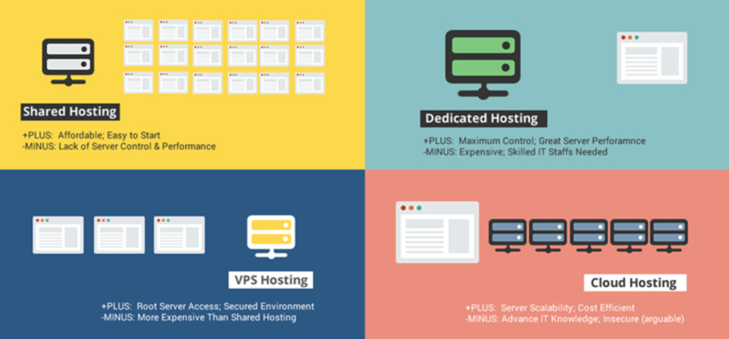 Compare Types of Hosting