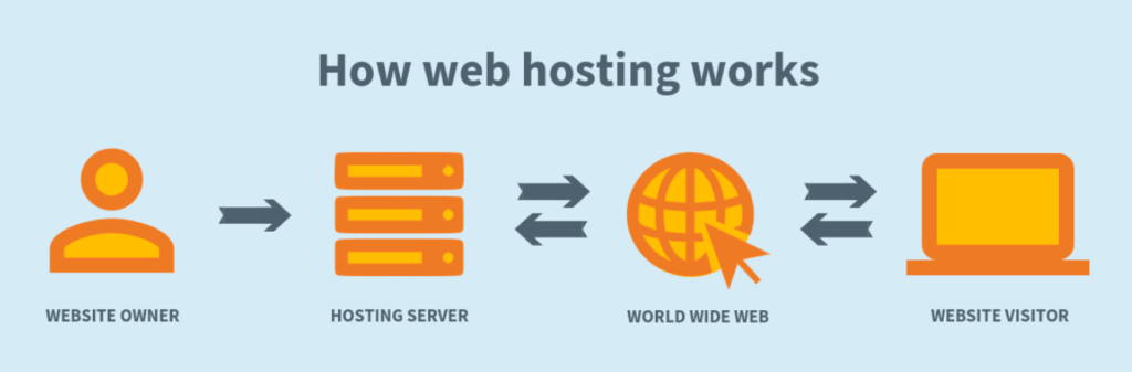 How Web Hosting Works