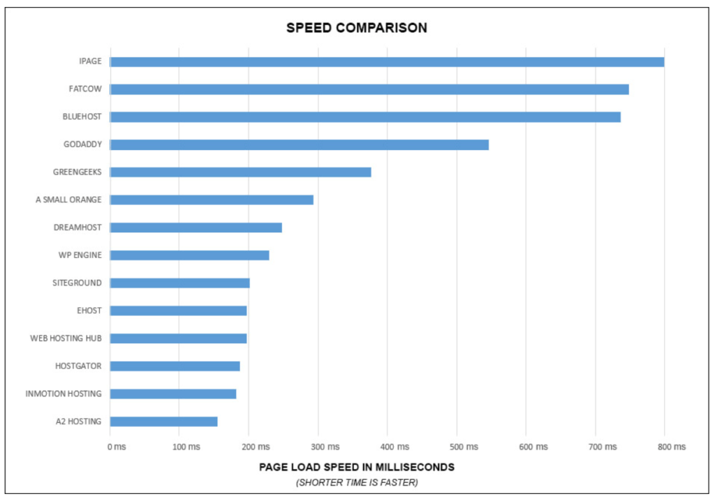 A2 Hosting Speed Chart