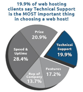 Web Hosting Support